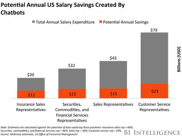 Potential anual US salary savings created by chatbots