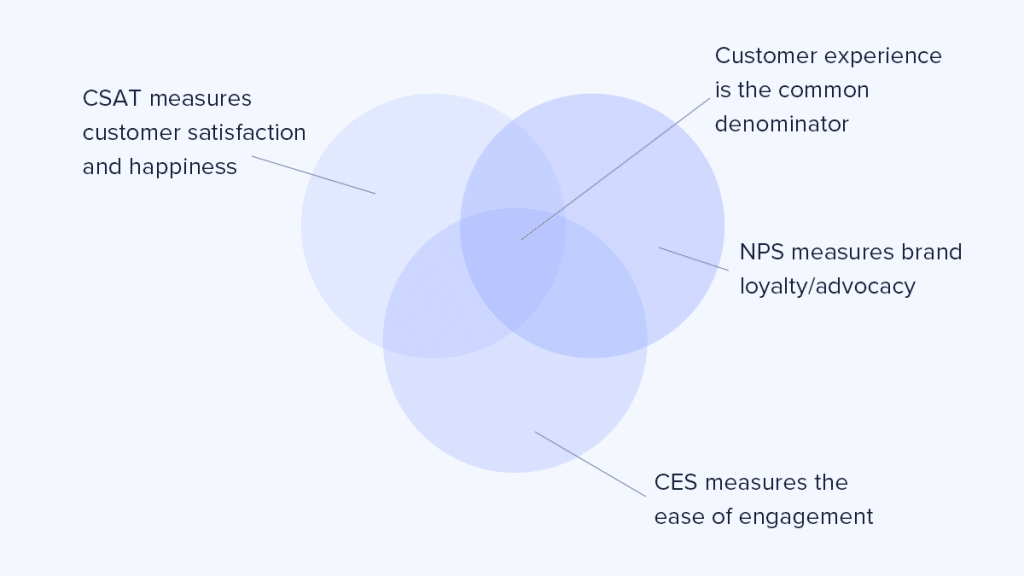 Different metrics to measure the success of customer support interactions