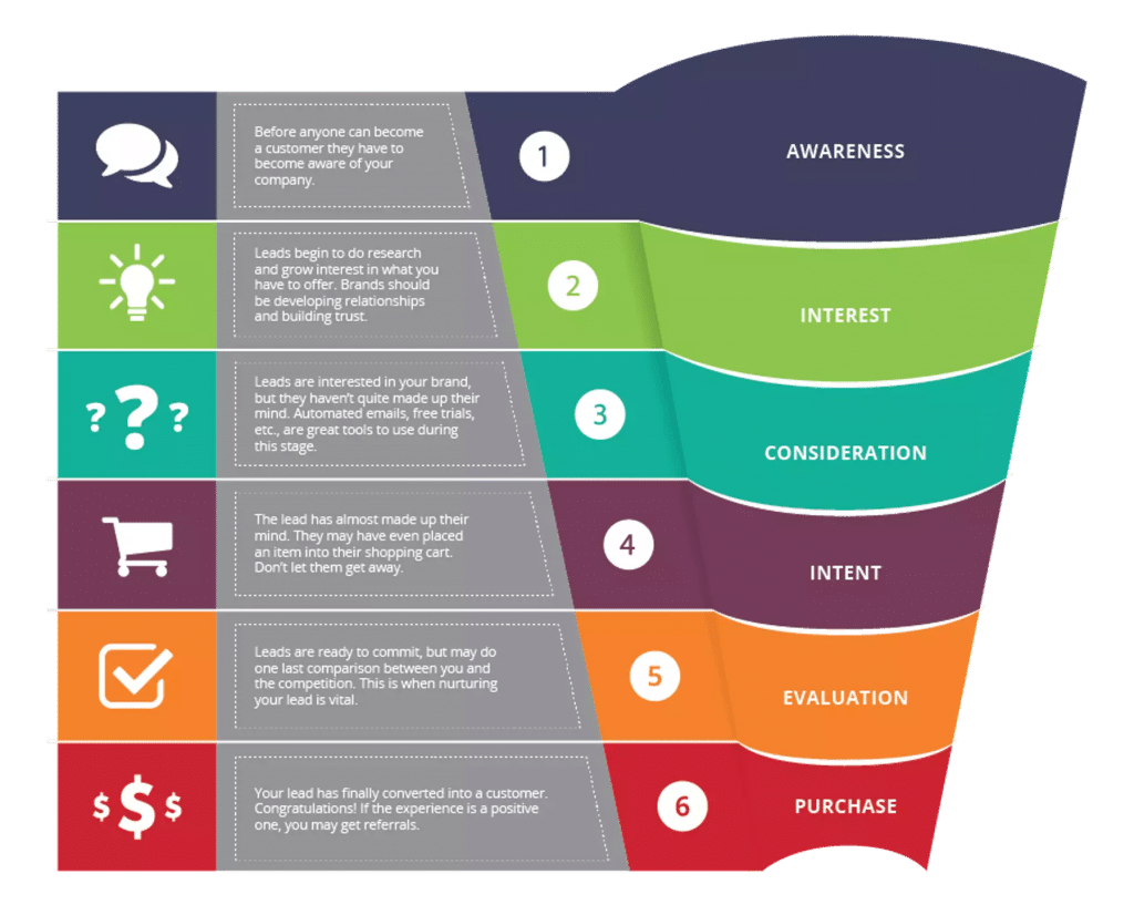 Zero Gravity Marketing sales process model