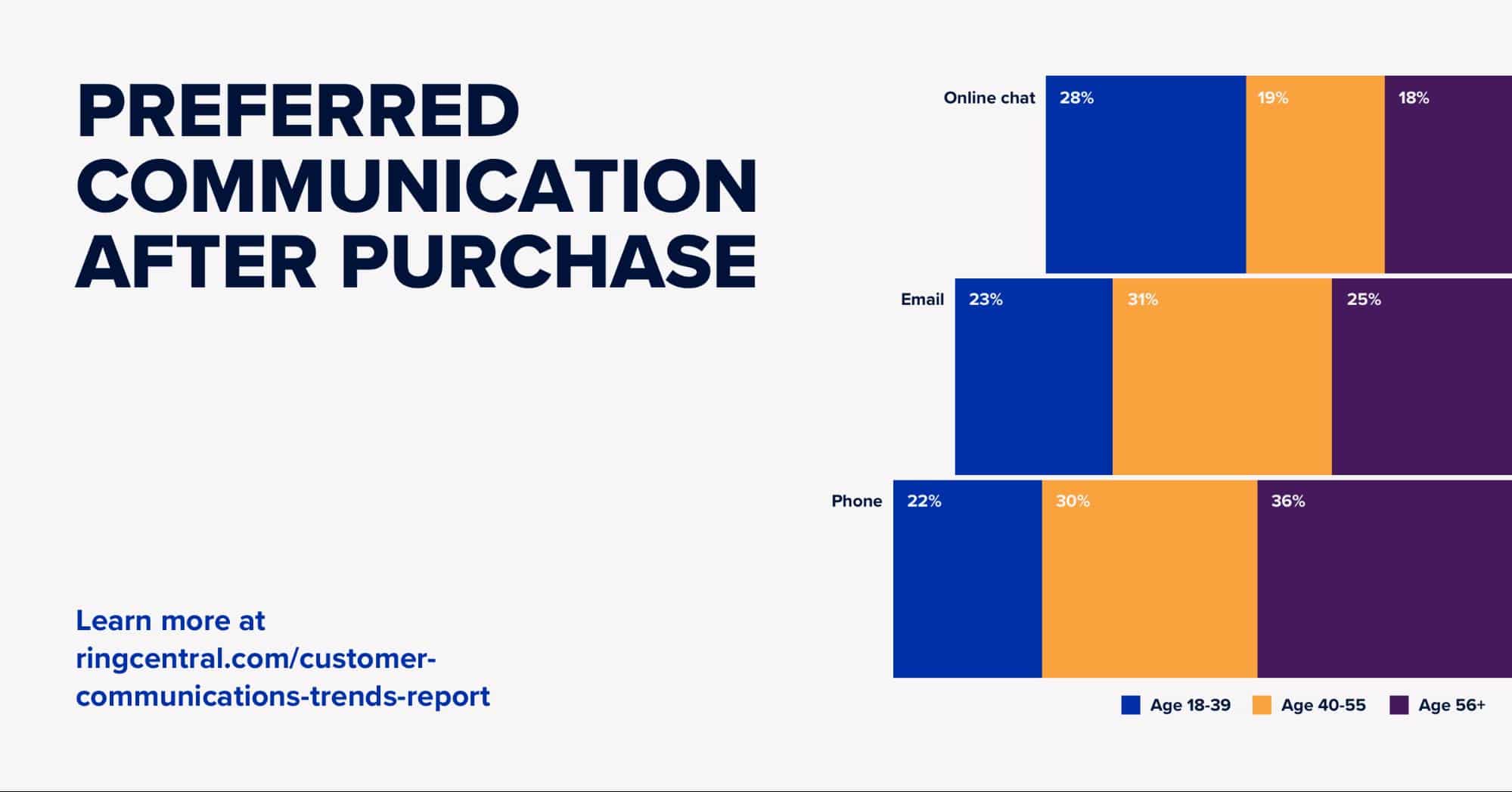 Graph: Preferred communication after purchase