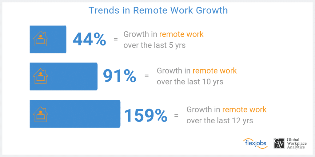 Graph: Trends in Remoth Work Growth