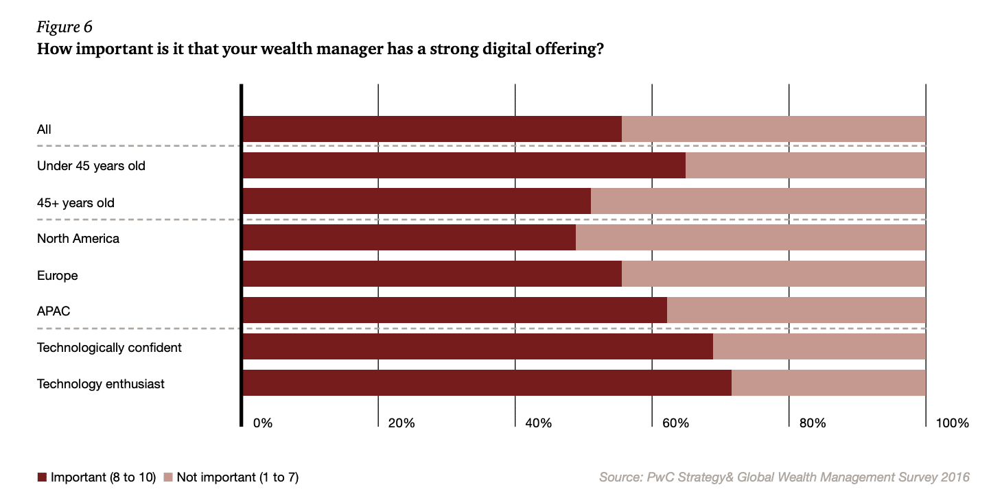 How important is it that your wealth manager has a strong digital offering?