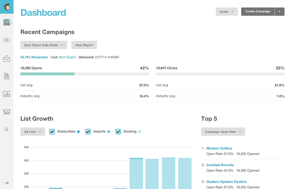 Mailchimp dashboard showing a detailed summary of email metrics including average opens and clicks