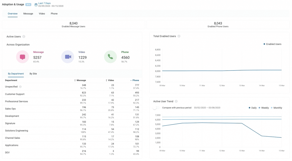 RingCentral’s reporting and analytics dashboard