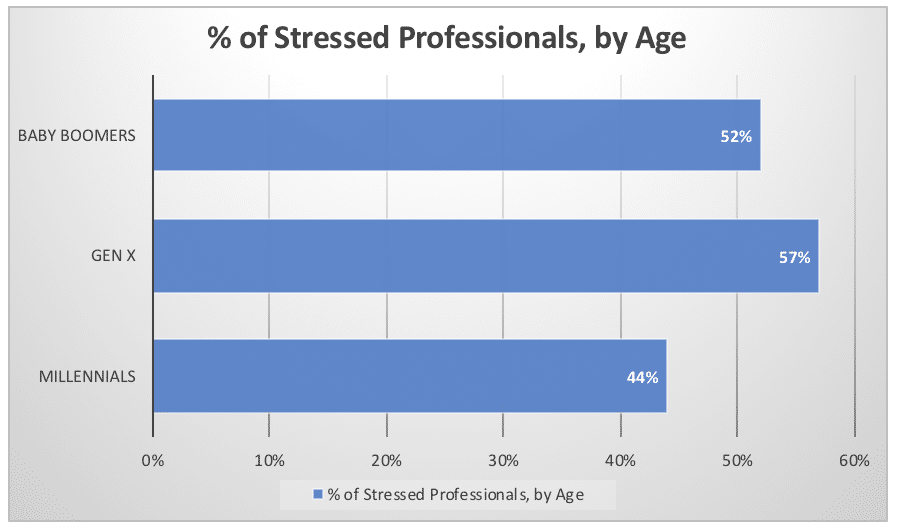 % of Stressed Professionals, by Age