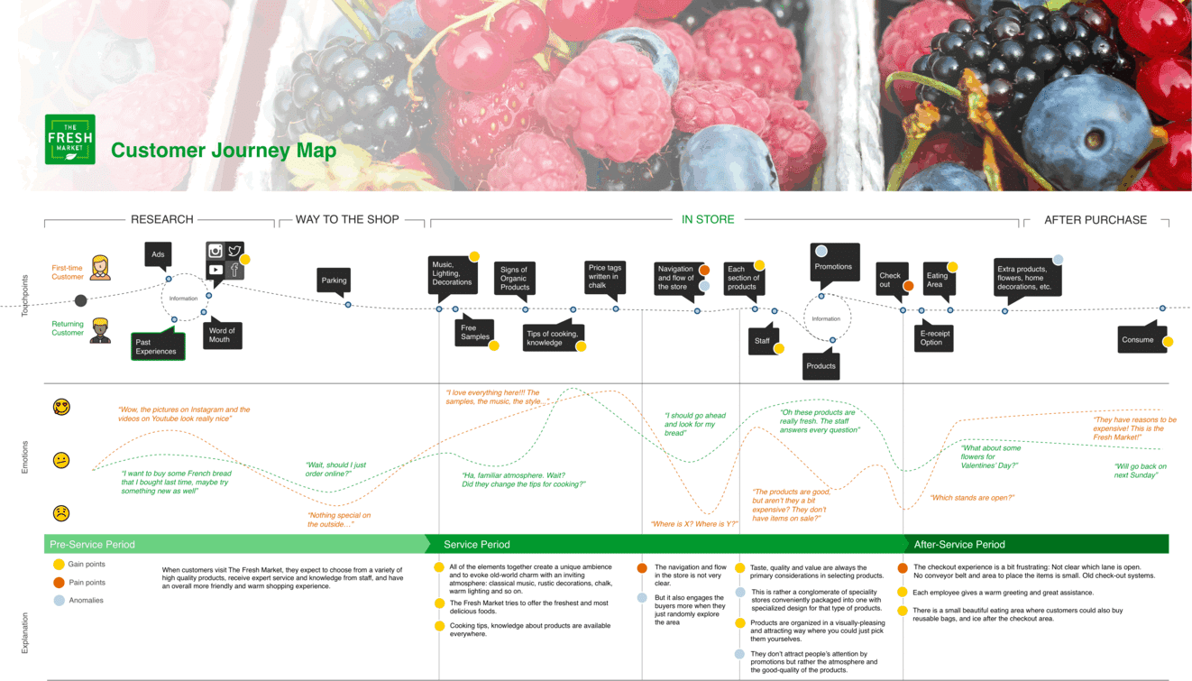 Customer journey map, example from The Fresh Market