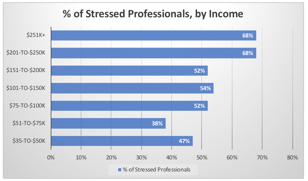 % of Stressed Professionals, by Income