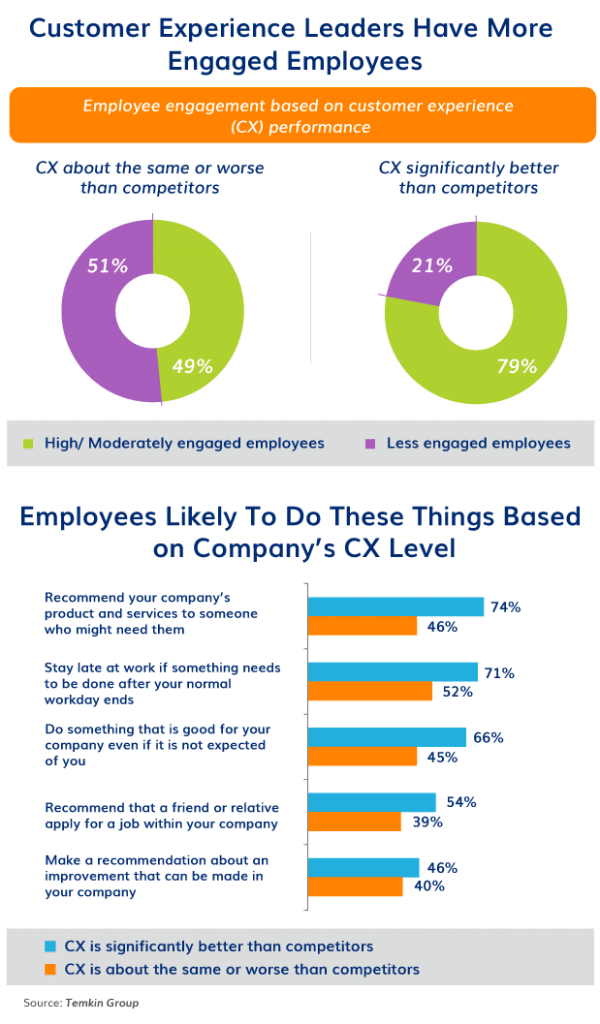 Customer experience leaders have more engaged employees