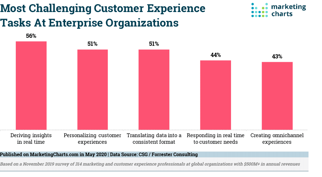 Most challenging customer experience takes at enterprise organizations