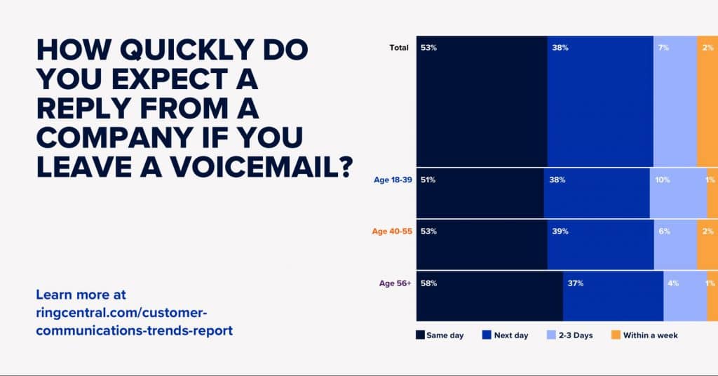 How quickly do you expect a reply from a company if you leave a voicemail?