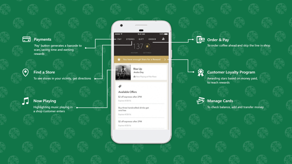 Starbucks offers a great customer experience through its mobile app, which creates a better customer experience offline.
