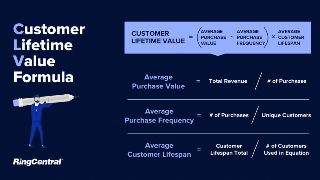 Formula to calculate customer lifetime value