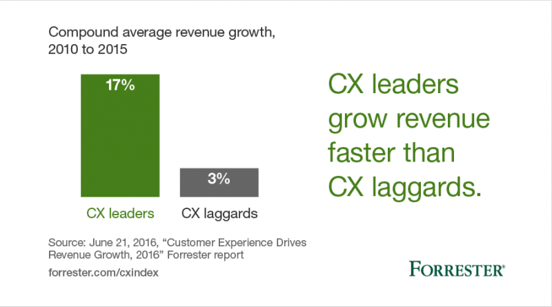 CX leaders grow revenue faster than CX laggards.