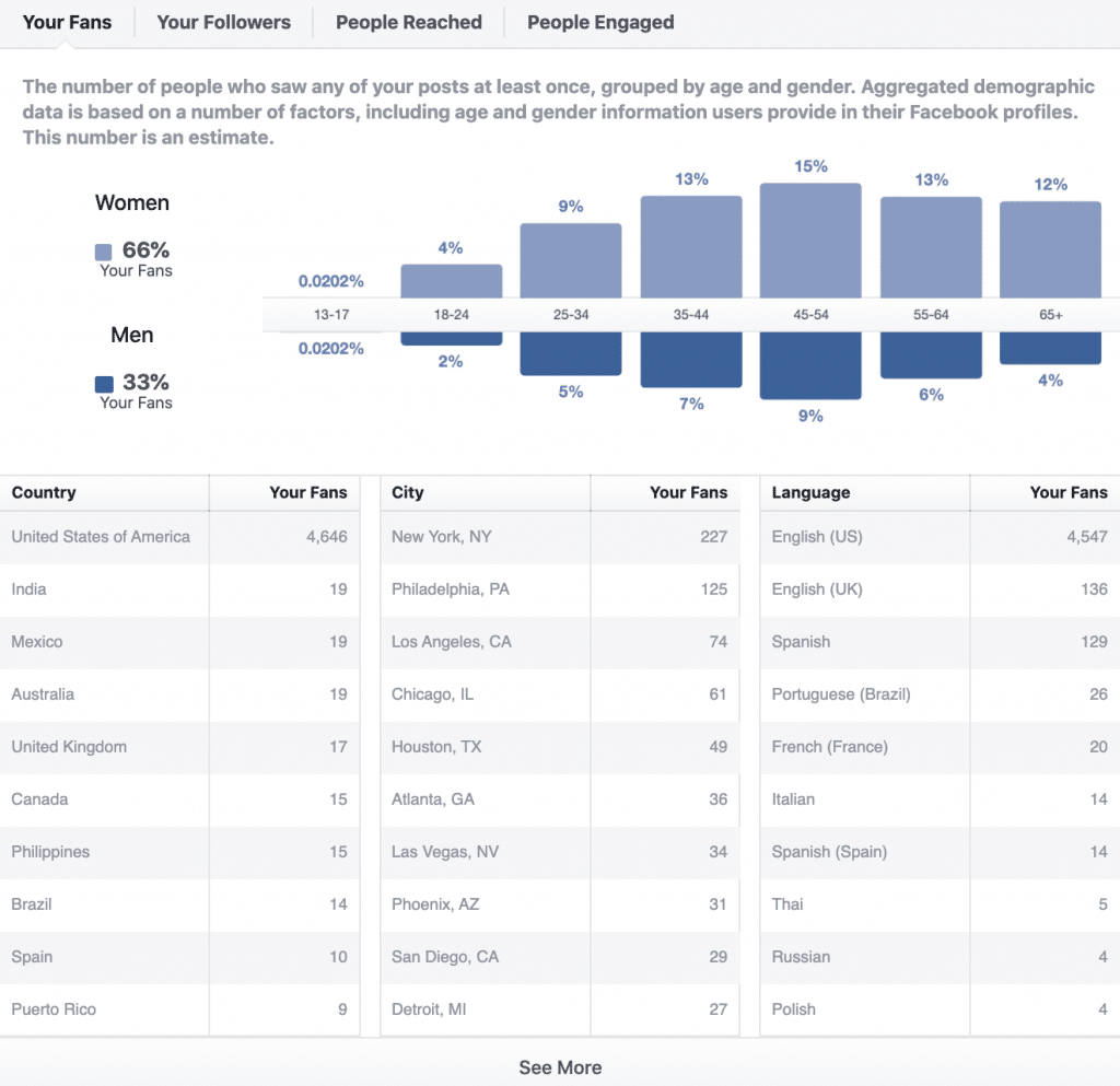 Facebook insights demographic information about fans