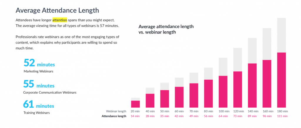 Average attendance ratio of webinars