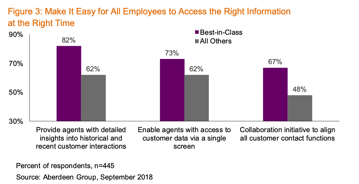 Figure 3: Make it easy for all employees to access the right information at the right time