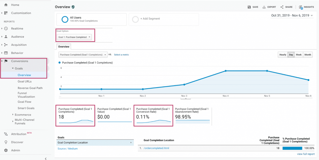 Snapshot of how Google Analytics tracks pages on a website