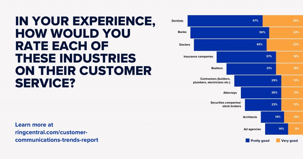 industry rankings for customer service