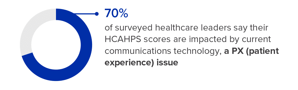 70% of surveyed healthcare leaders say their HCAHPS scores are impacted by current communications technology, a PX (patient experience) issue