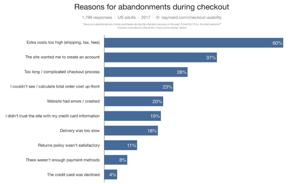 reasons for abandoning during checkout