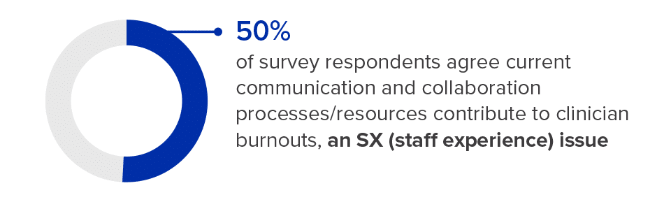 50% agree current communication and collaboration processes/resources contribute to clinician burnouts, an SX (staff experience) issue
