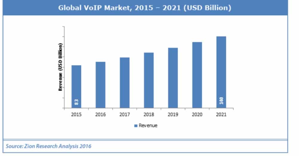 Globe VoIP Market, 2015-2021 (USD Billion)