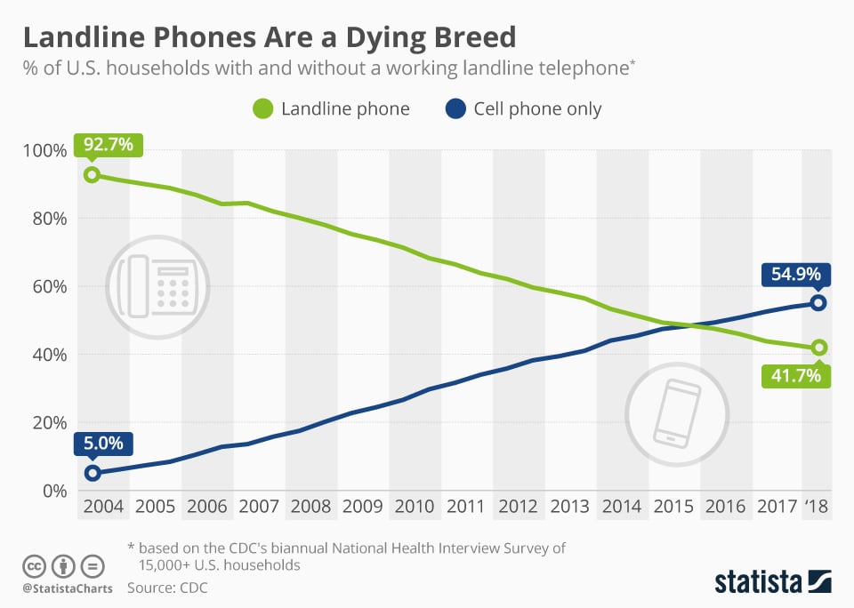 Statista: Landline phones are a dying breed