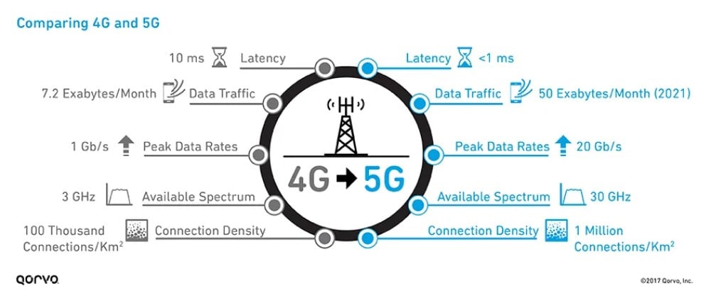 Comparing 4G and 5G