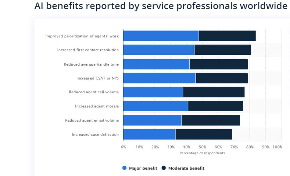 AI benefits reported by service professionals worldwide