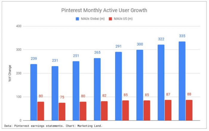 pinterest monthly active user growth