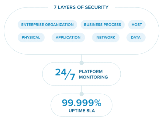 RingCentral's seven layers of security