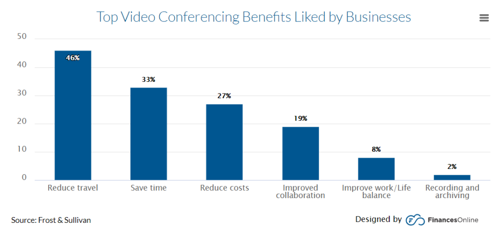 top video conferencing benefits