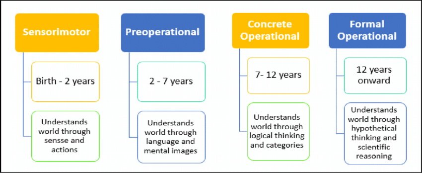 stages of cognitive development