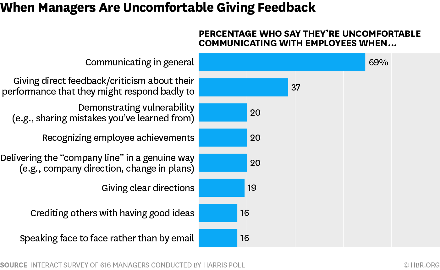 Bar chart showing reasons and percentages of when managers are uncomfortable giving feedback