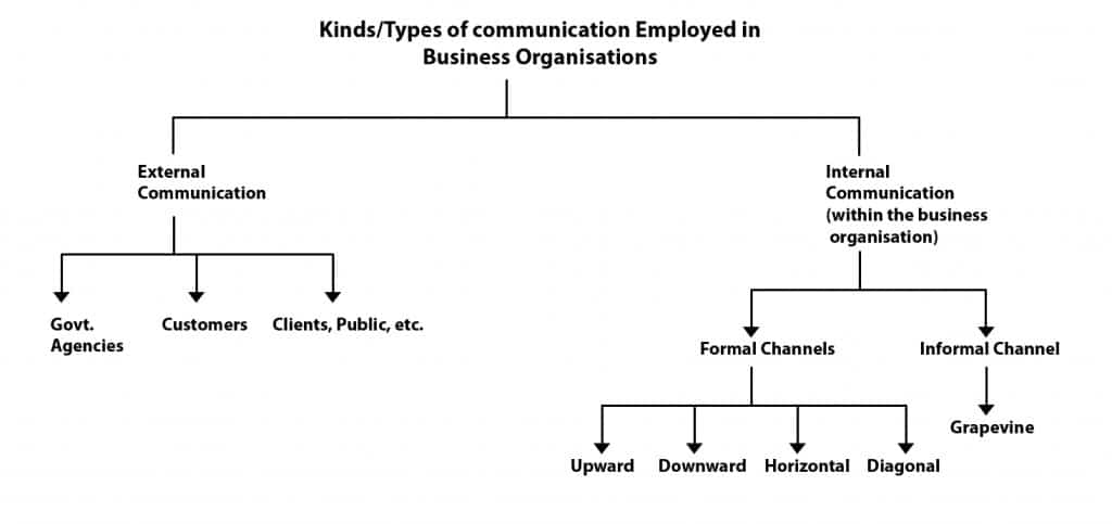 three types of communication theories