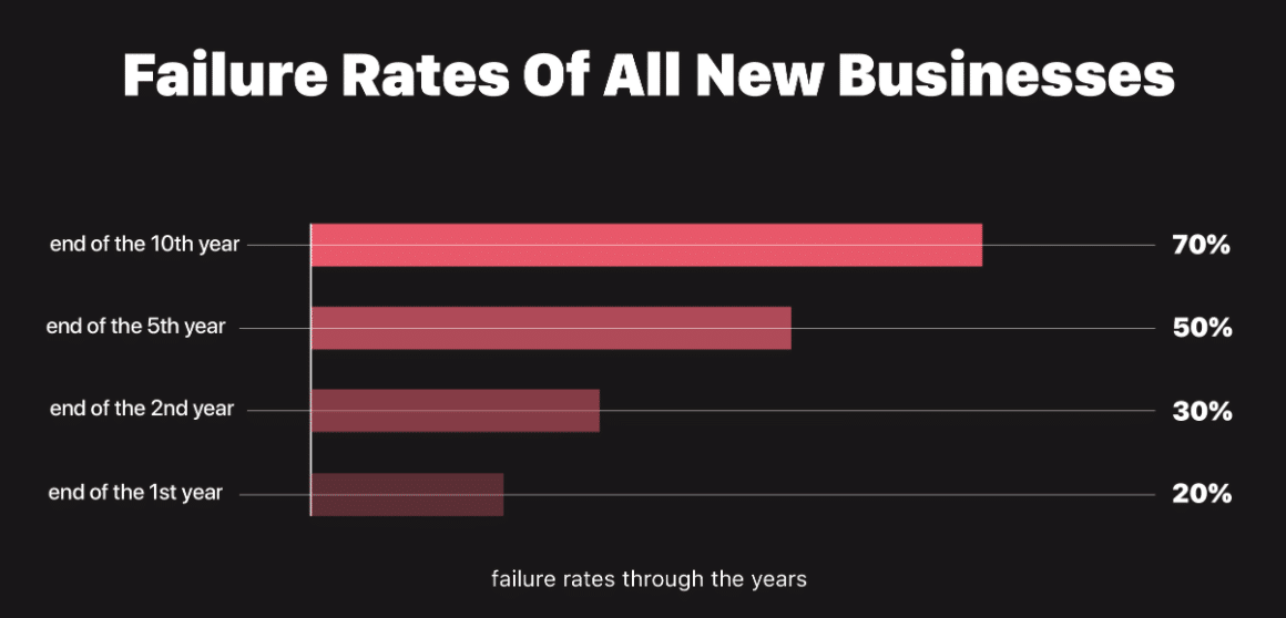 small business failure rates