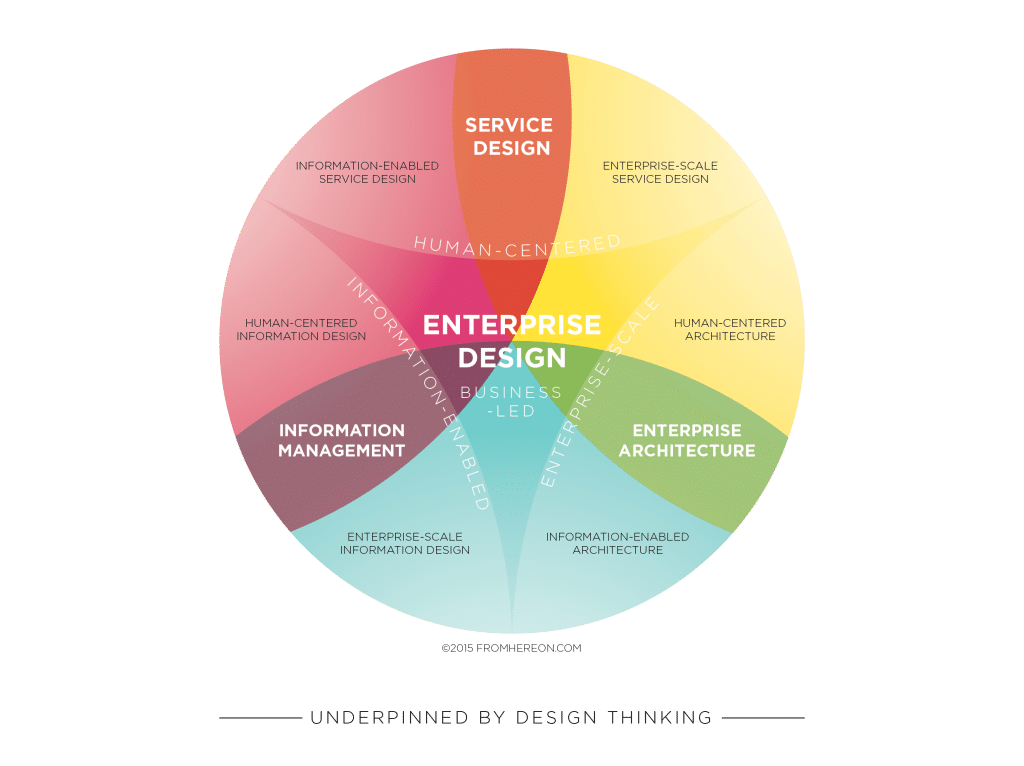 What is enterprise architecture (EA)? | RingCentral
