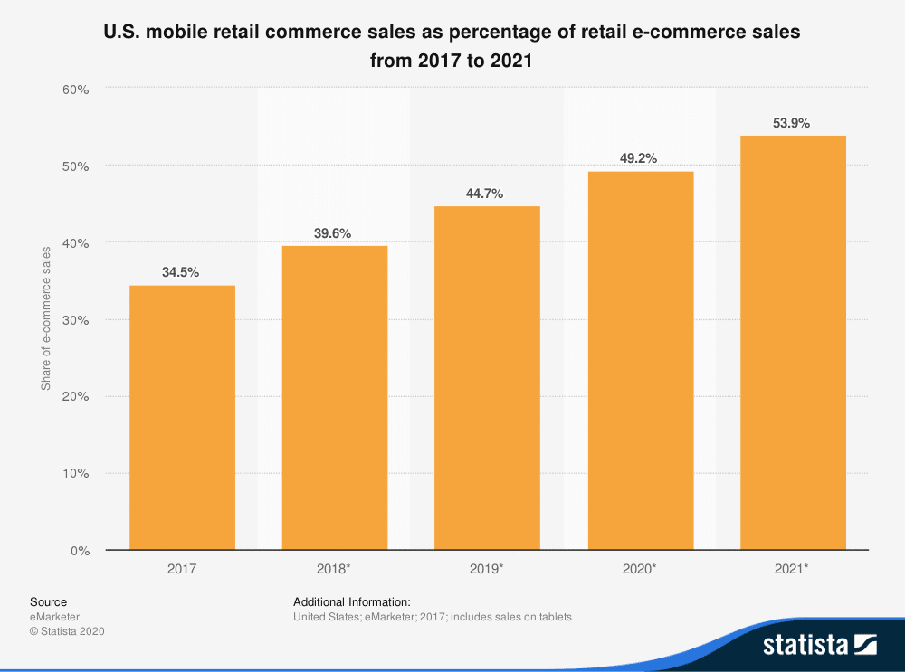 Statista: Researchers predict that by 2021, roughly 54% of all ecommerce transactions will happen on smartphones.