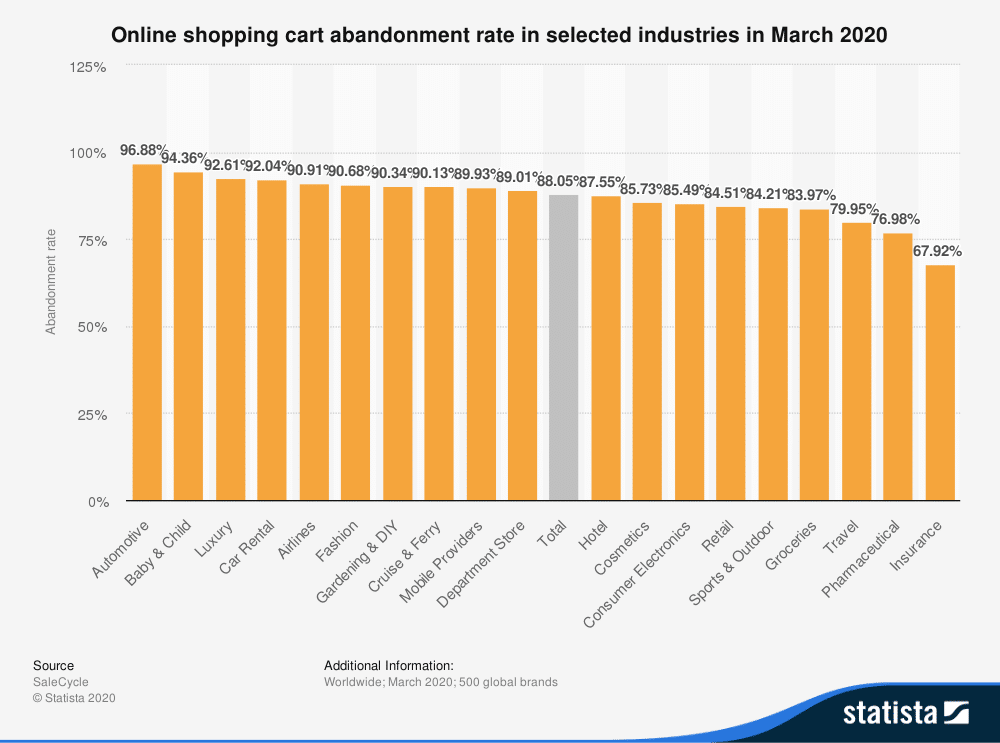 According to Statista, cart abandonment rates ranged from 67% to 96%, depending on the industry, for the month of March 2020.