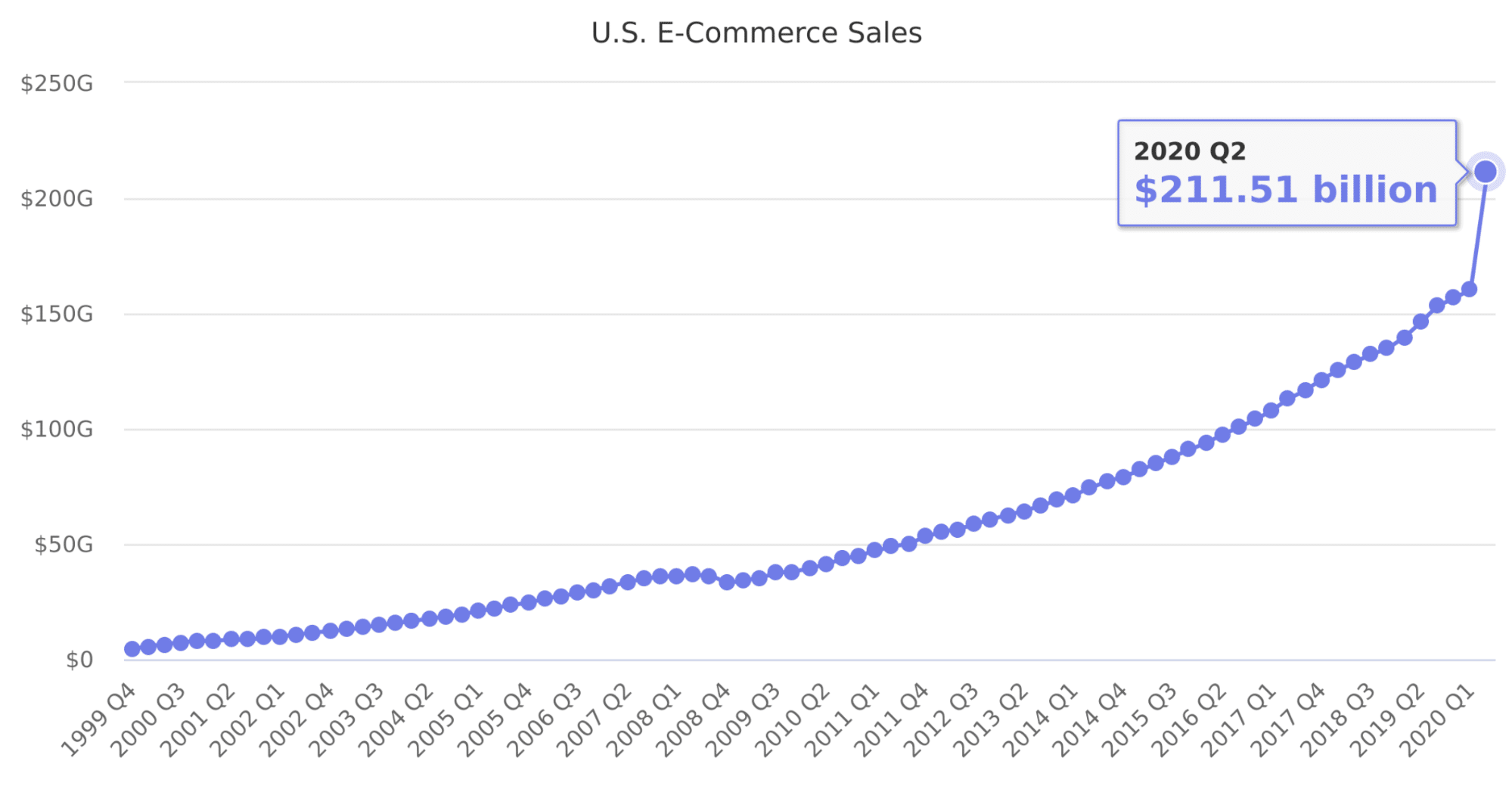US E-commerce Sales, 2020 Q2