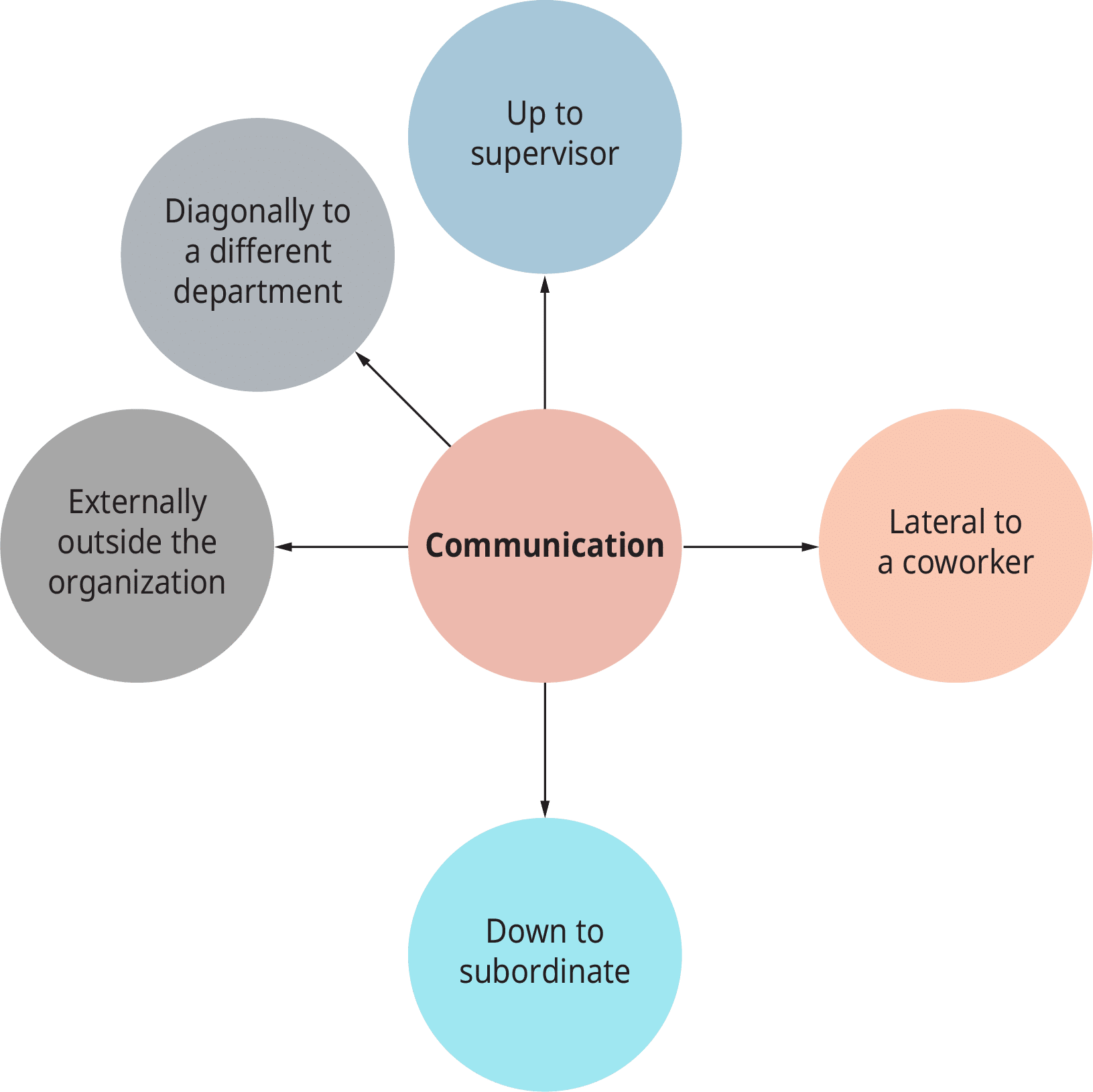 downward communication meaning