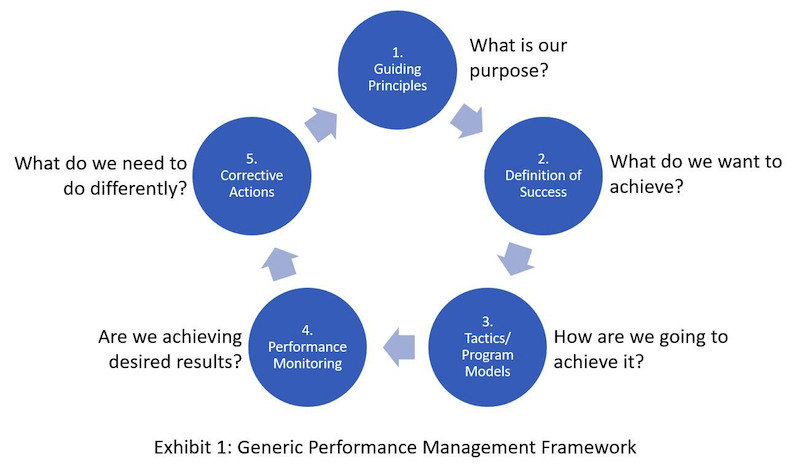 performance review framework example
