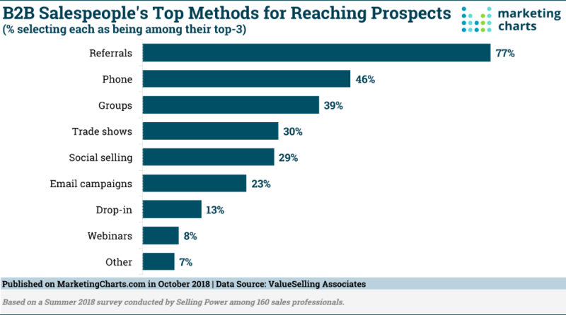real estate prospecting stats