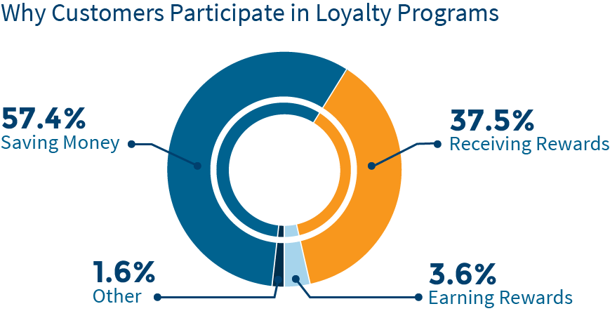 reward loyal customers