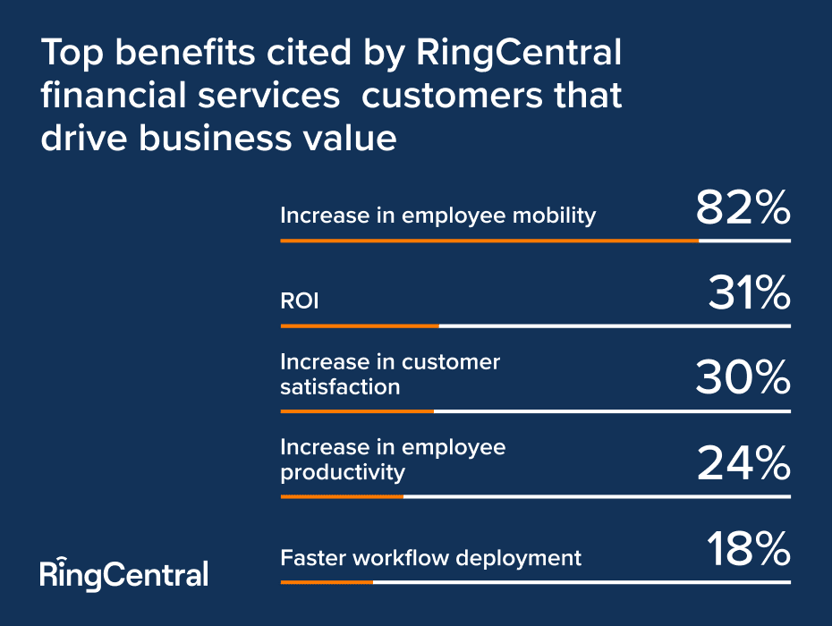 RingCentral for Financial Services