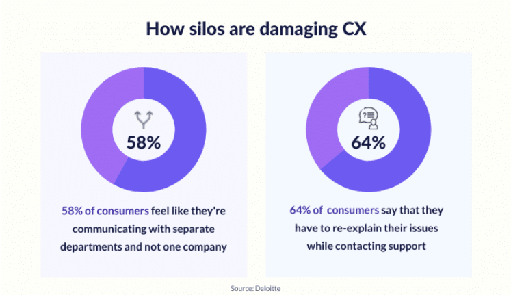 How silos are damaging customer experience