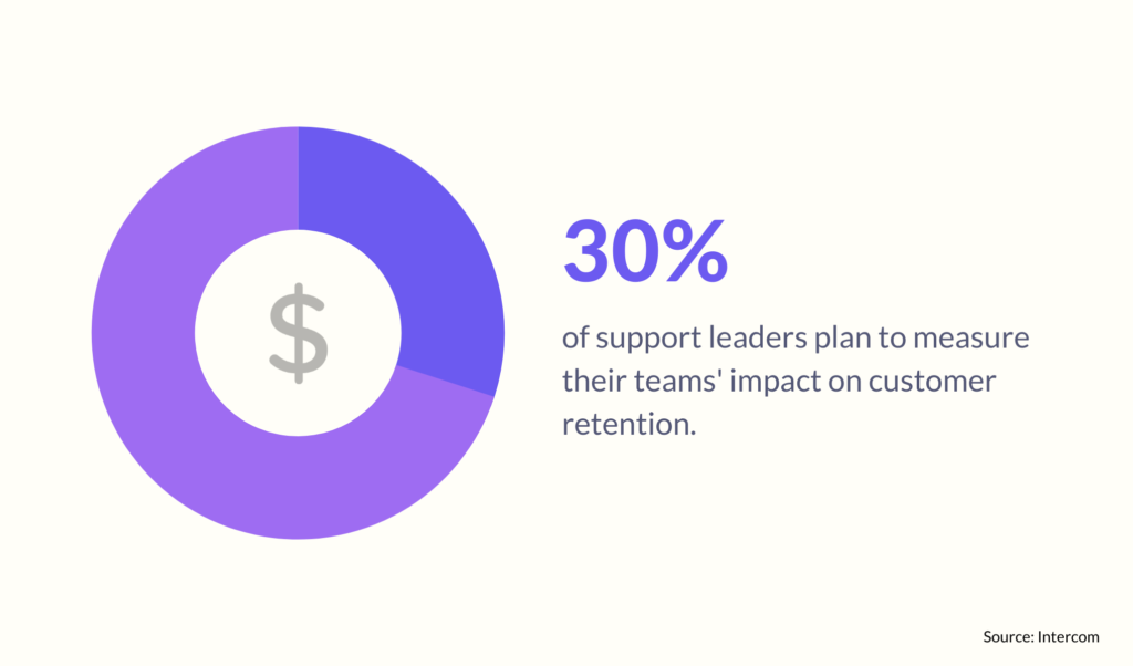 Support leaders planning to focus on customer retention