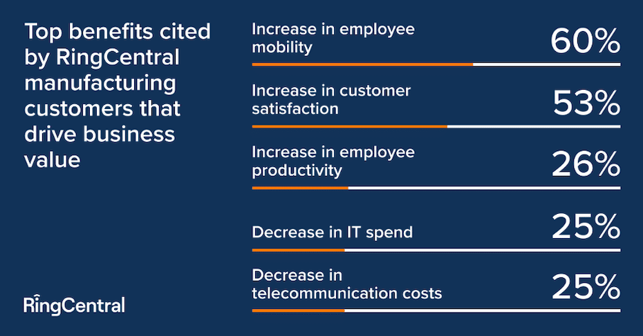 RingCentral customer success metrics survey for manufacturing