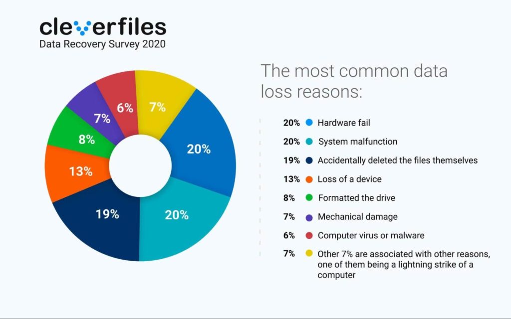 The most common data loss reasons
