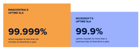 RingCentral 99.999% uptime SLA Microsoft Teams 99.9% uptime SLA